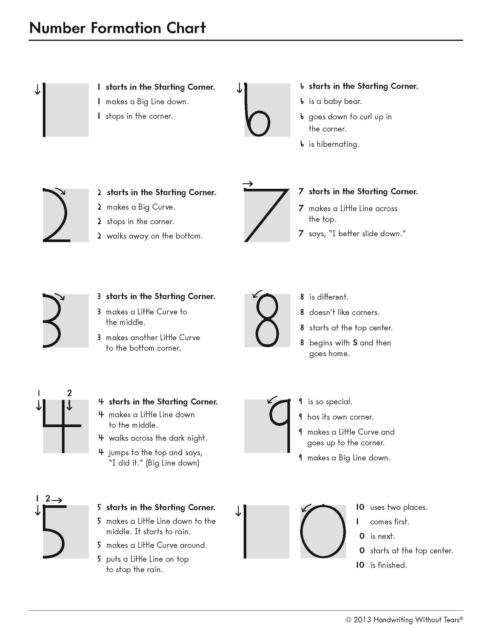Number Formation Chart