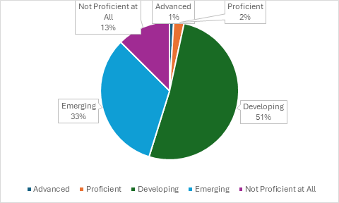 Poll chart results