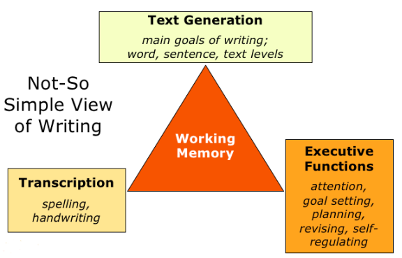 Simple View of Writing diagram