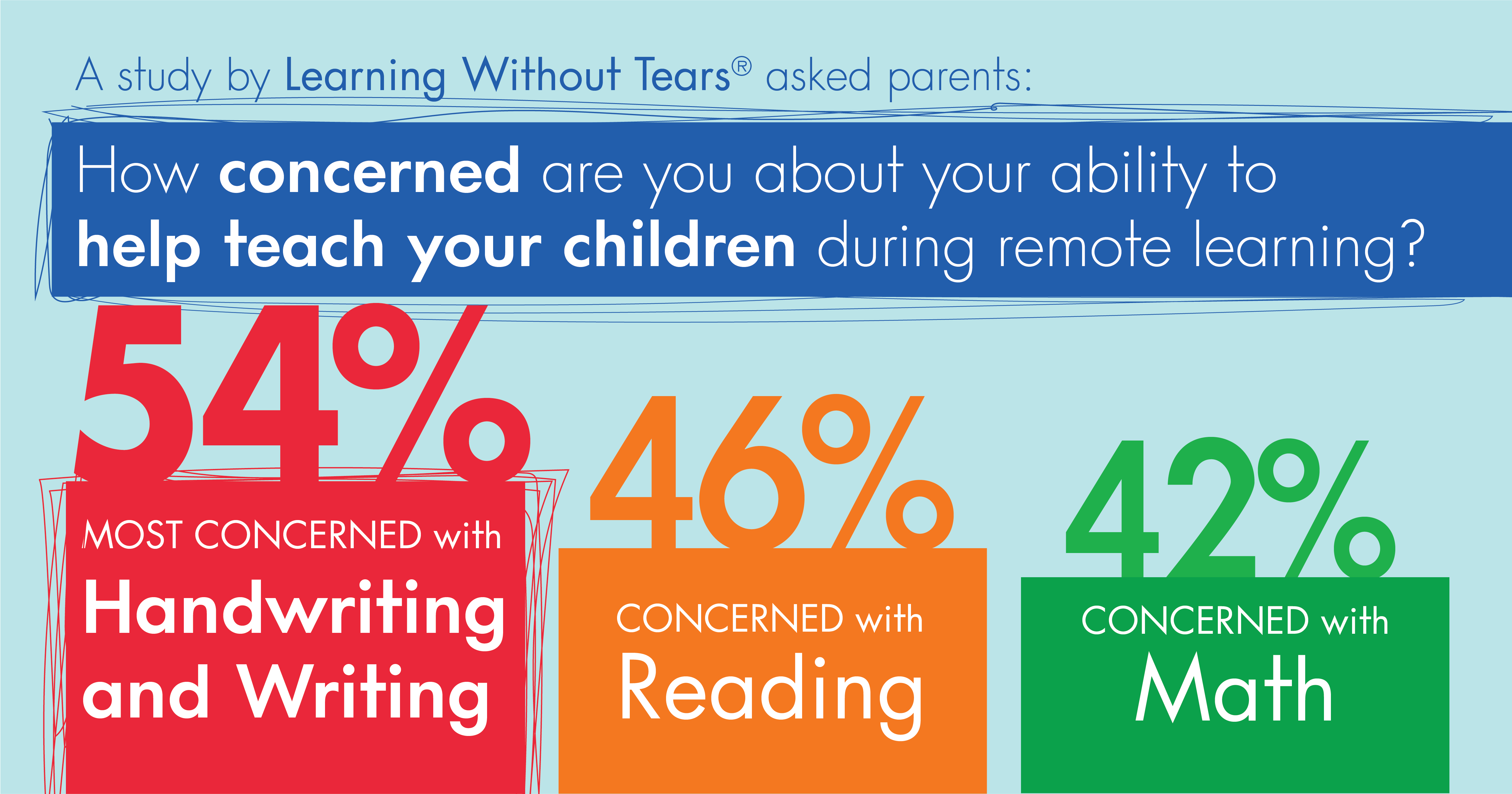 54% concerned about their ability to teach handwriting during remote learning.